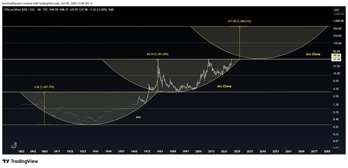 $Silver like you've never seen it.  When $50 breaks, it could be the floor of the next secular bear market.  Anything below $50 right now is a gift.  At the very top, $Silver goes up $50+ in a matter of days.