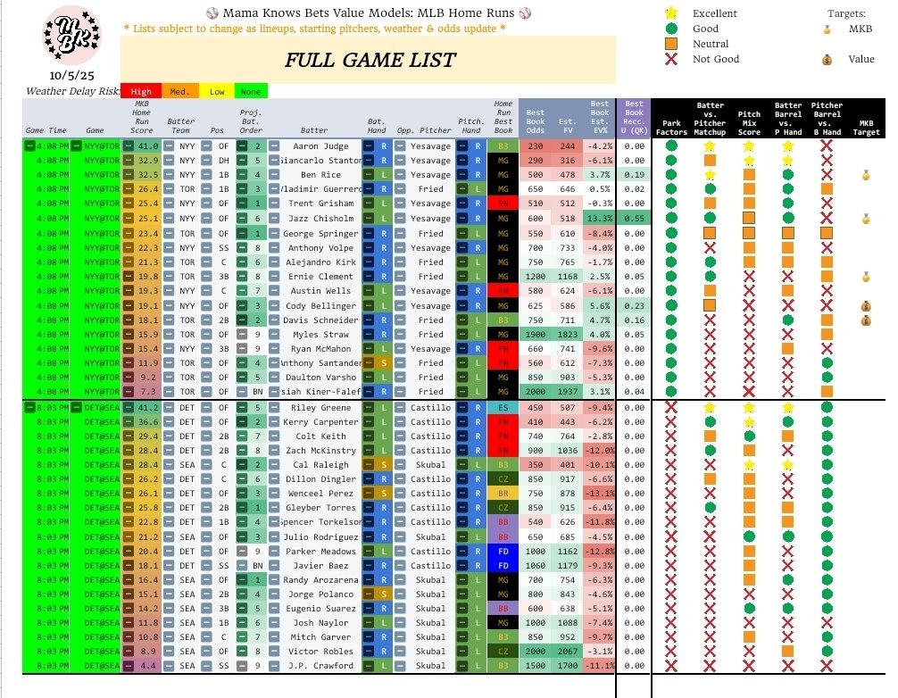 mamaknowsbets's tweet image. ⚾📊 10/05/25 Mama Knows Bets Value Models: MLB Home Runs 📊⚾
➡️ FULL GAME Output for playoffs! Enjoy! 🫶🏻
💰 Mama's VALUE Faves 💰
B. RICE (MG, +500)
J. CHISHOLM (MG, +600)
🚀 Mama's Mix & Matchup Faves 🚀
A. JUDGE (NYY) (B3, +230)
R. GREENE (DET) (ES, +450)
❤️🔁If you've…