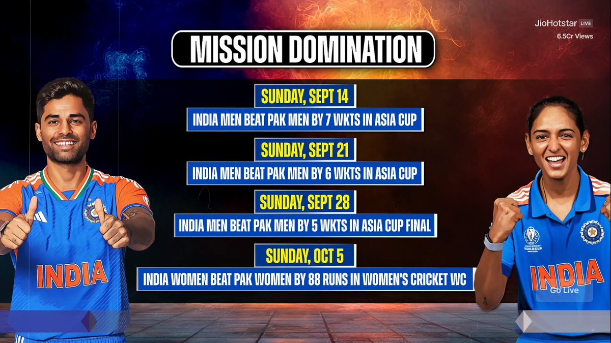 THE DOMINANCE OF TEAM INDIA OVER PAKISTAN 🤯