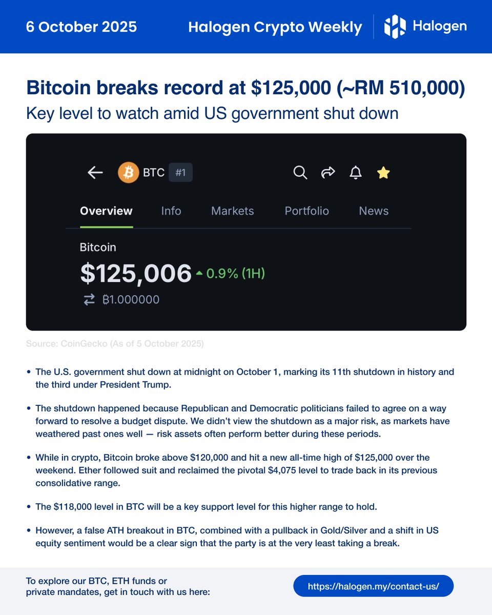 Good morning. Bitcoin broke new ground over the weekend, hitting an all-time high of $125,000 (~RM 510,000).

Ether also regained strength, reclaiming key levels.

The $118,000 level in BTC will be a key support level for this higher range to hold.

🔗 Learn more about our funds