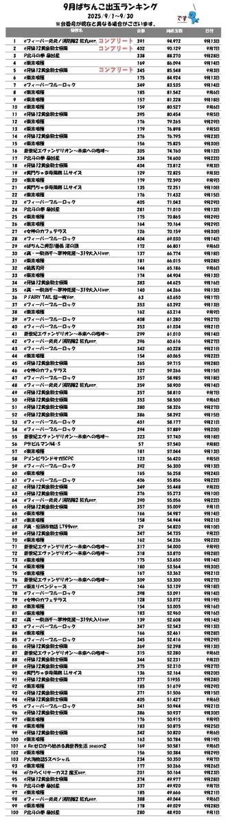 🎊9月出玉ランキング更新🎊
ランキングを更新していると面白い！
10月の出玉ランキングもお楽しみに

#出玉ランキング　#ニラク郡山大町店