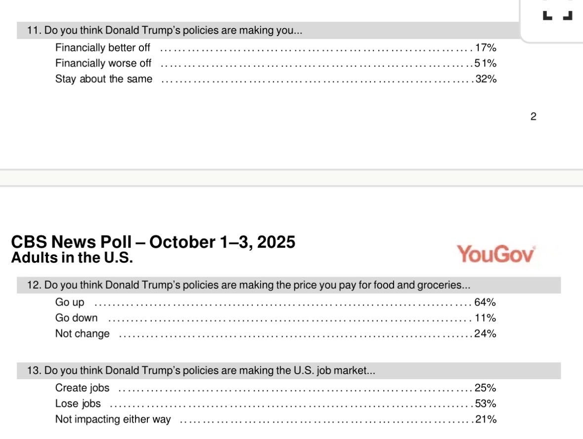 ECaliberSeven's tweet image. Glaring economic weakness for Trump:

Handling of Economy: 40%-60% Disapprove

Economy: 35%-60% Bad

Most Important Issue:
27% Economy &amp;amp; Jobs
21% Inflation

Focus on Lowering Prices: 75% Not Enough

17%-51% Financially Worse Off
64%-11% Spiking Food Prices
25%-53% Destroying Jobs