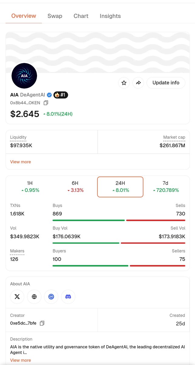 _xBEAST's tweet photo. Below are two active tokens in the SUI ecosystem. At first glance, $AIA appears to have done far more multiples, pumping heavily and reaching a much higher FDV than $MANIFEST. But let me break down the differences clearly:

- $AIA was created just 25 days ago by an unknown wallet with no prior reputation. $MANIFEST on the other hand, was launched by a well-known OG wallet on SUI.

- $AIA currently sits at a $2.5B FDV but has only $97K in liquidity, while $MANIFEST maintains a $5M market cap with 5x more liquidity.

- The inflated FDV of $AIA will probably be justified by claims of it being multichain, since it’s tradeable on BNB. However, it was built on SUI and its primary usage remains on SUI. 
So I need an answer to this - "How can a token trade higher and be more active on a bridged chain than its native one?"

- Holder distribution: Over 90% of $AIA is concentrated in new, untraceable wallets, whereas $MANIFEST has transparent and verifiable holders.

- $AIA was listed on major centralized exchanges unusually fast, fueling potential wash trading and coordinated pumps.

- One is cabal , One is community. 

Here’s the catch;
For a token like $AIA, hiding behind faceless “AI infrastructure” with zero real products or fundamentals, skyrocketed to a $2.5B FDV.
Now imagine what could happen when $MANIFEST, built organically by a known founder, backed by a strong community, and designed with a clear vision for the SUI ecosystem when it finally gets the attention it deserves.

I don't make the rules, but
If you want coordinated pumps and bad actors on SUI, buy $AIA
If you want good for the SUI ecosystem, buy $MANIFEST