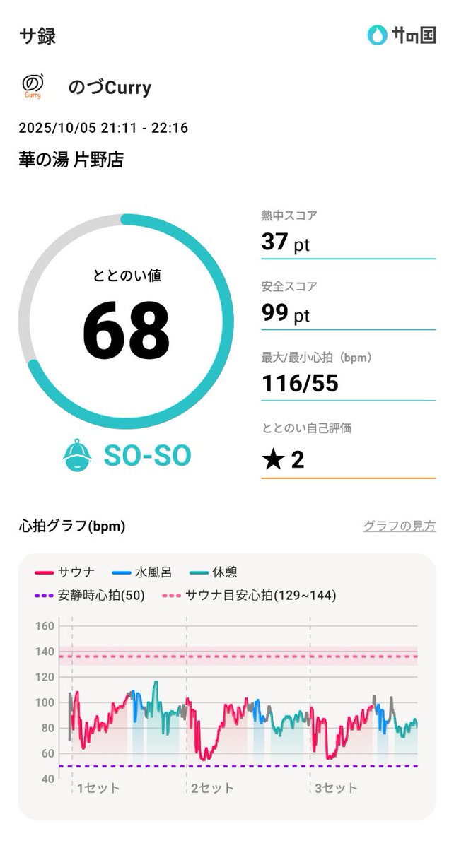サ録を作成しました！
2025年10月5日
[福岡県] 華の湯 片野店

ととのい値：68pt

#サの国 #サ録 #サウォッチ
sanokuni.com
