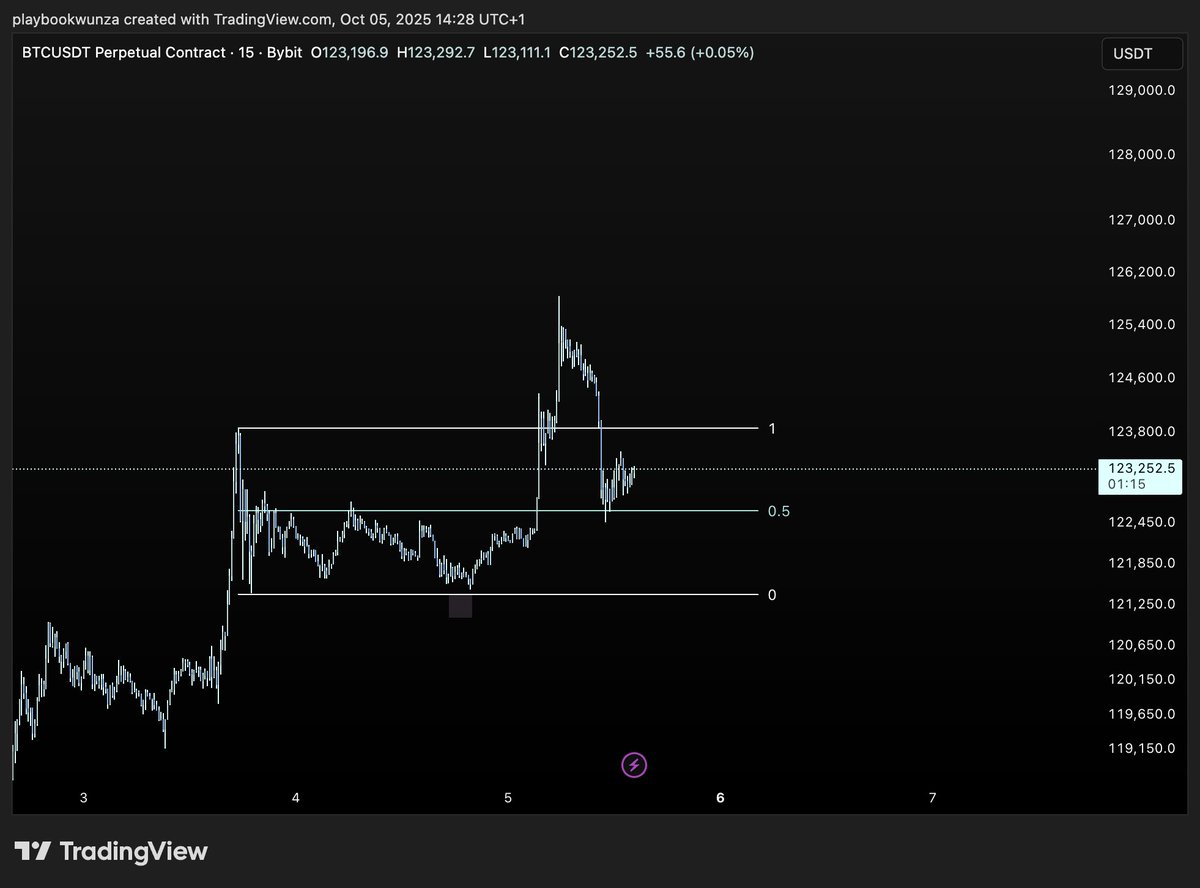 playerwunza's tweet image. $BTC
nasty front-run, price pushed to ATH then an aggressive retrace. could go either way from here lets see.
break below 121.7 / 120 cold indicate more pain before real push above ATH