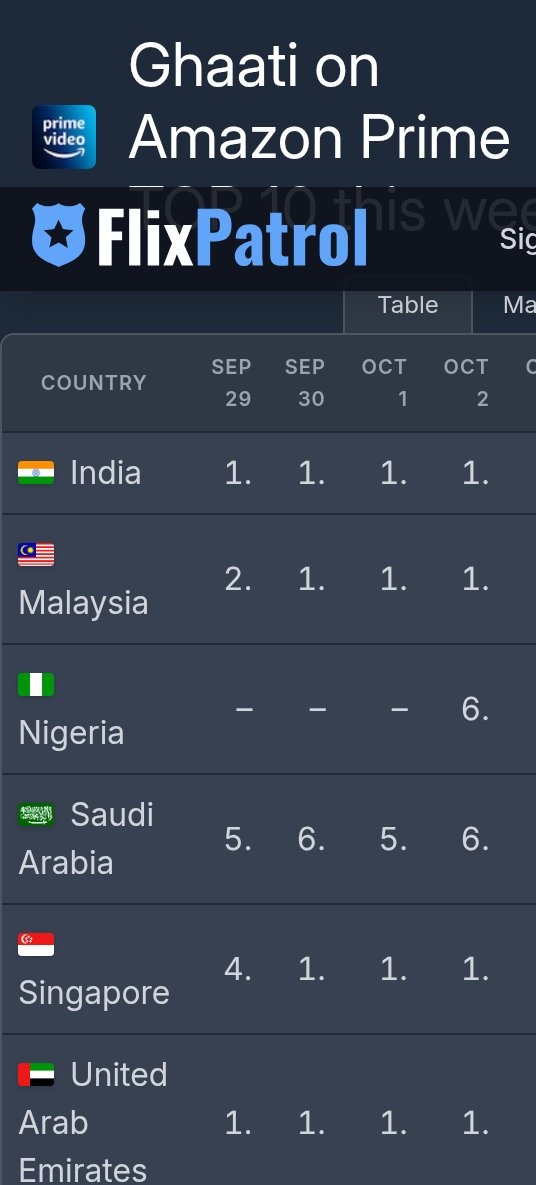 Anushka Shetty Fanclub™ (@sweetyanushkafc) on Twitter photo 🔥🔥🔥 #AnushkaShetty #Ghaati 🔥🔥🔥 #AnushkaShetty #Ghaati