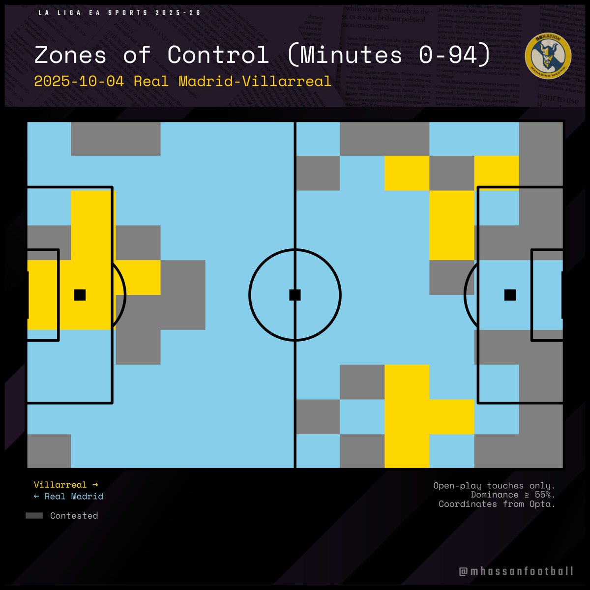 managingmadrid's tweet image. Zones of control: Real Madrid 3-1 Villarreal.