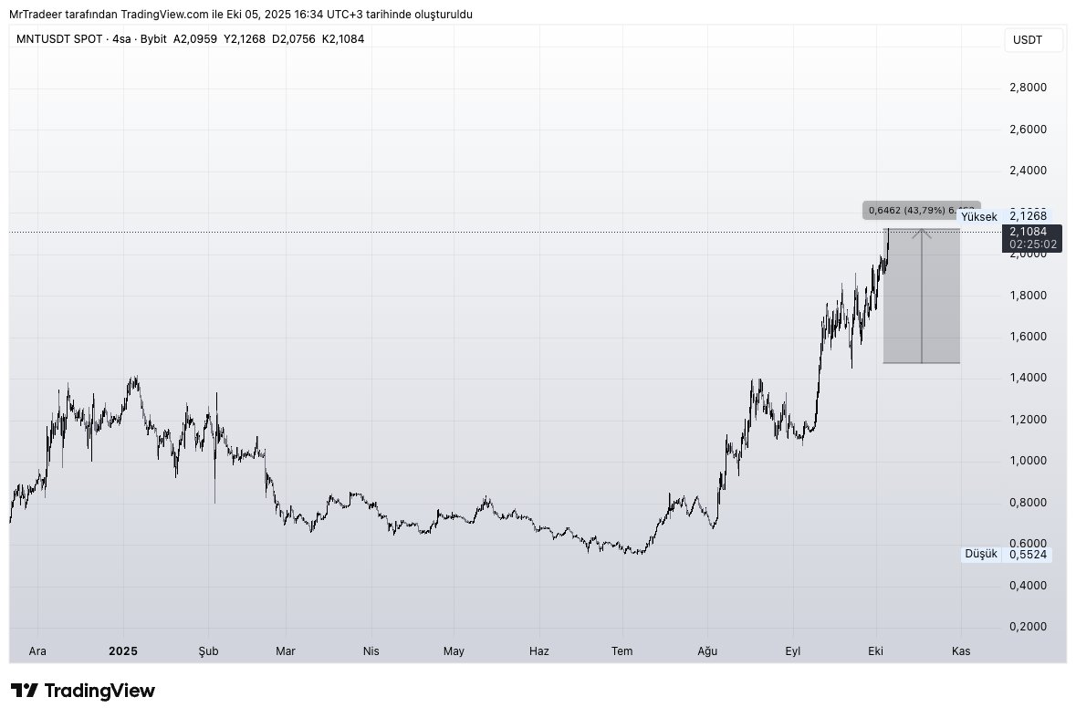 Dostlar selamlar,
Mnt için duyuruda bulunmuştum. 
Haber niteliğindeki bu gelişme tabii ki borsa tokeni olarak önünü açmış ve %40+ yükseliş vermiş durumda. 

Değerlendirenleri tebrik ederim, gerisi sizlerin tercihi.