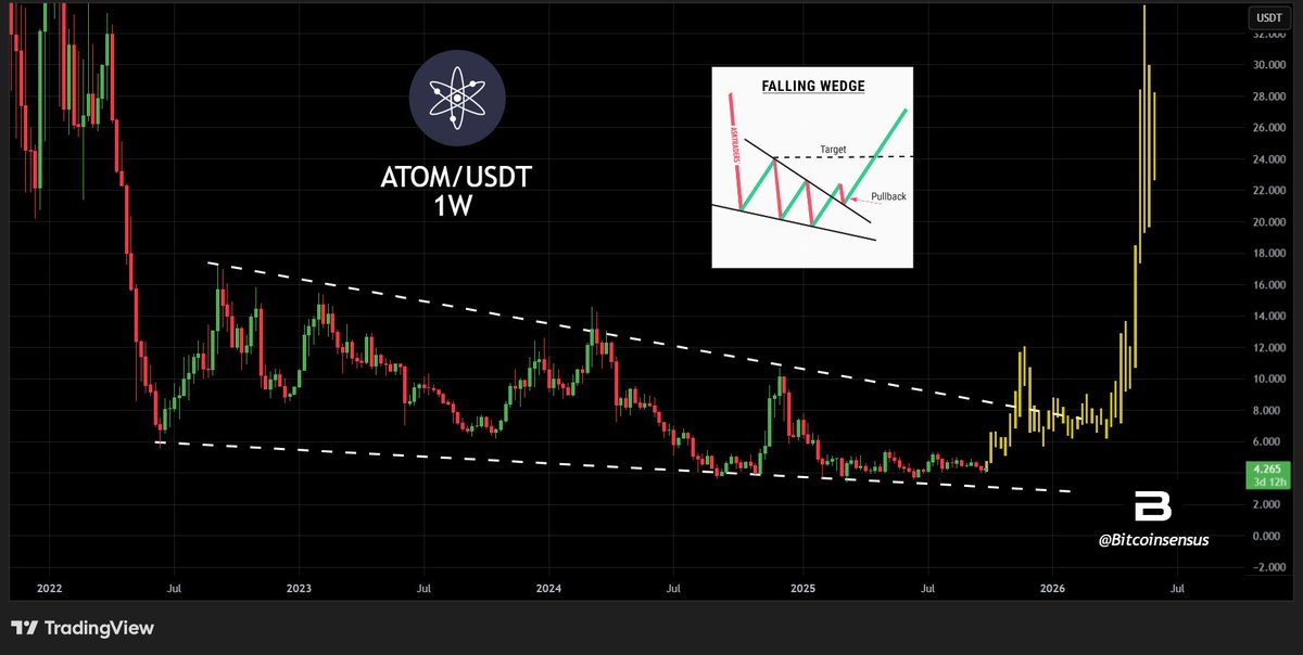 Bitcoinsensus's tweet image. MASSIVE Breakout Loading on $ATOM 💣💥
This coin is printing one of the most bullish reversal patterns. 📈
A classic falling wedge structure that has been forming for 3 years.
The #Cosmos Ecosystem has been one of the most undervalued lately.
Are you bullish on $ATOM ?
