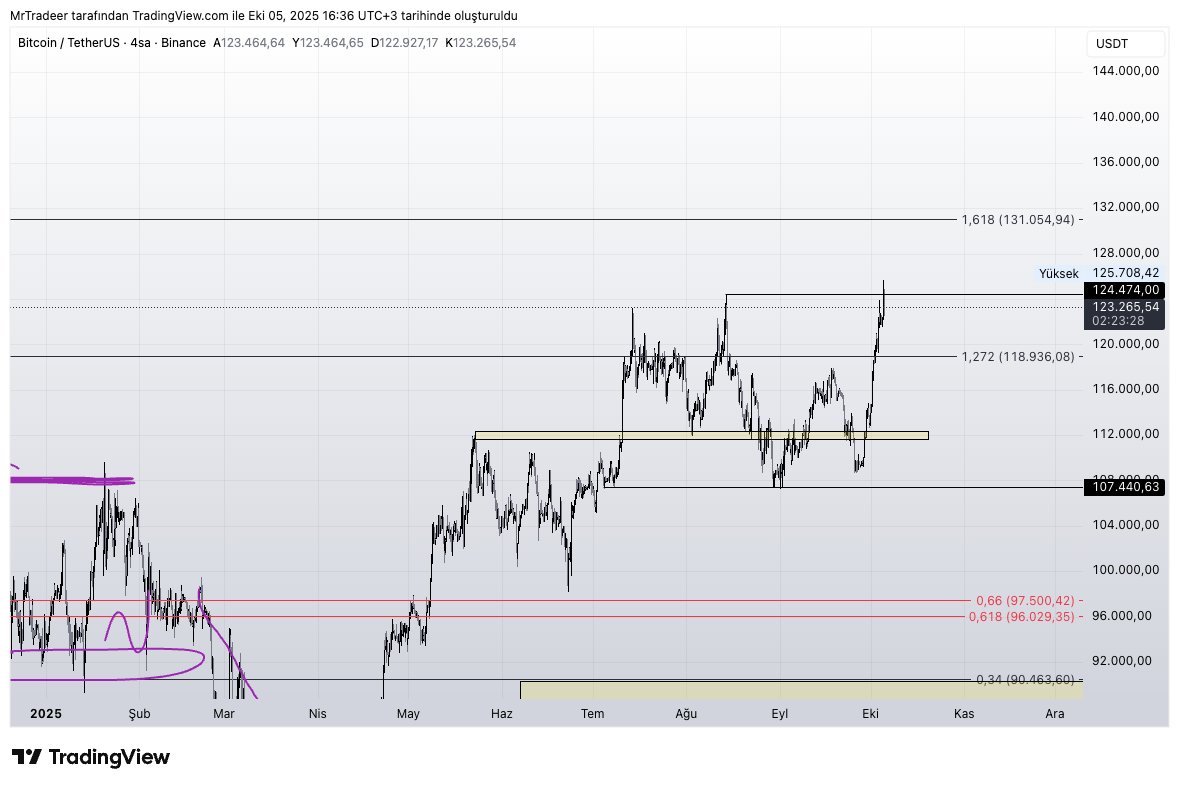 Dostlar selamlar, #bitcoin analizi yapalım. 
 
#btc tarafında ATH hayırlı olsun pazar sabahı liq bölgesini almış ardından sfp yapmış görüntüsü var 4h görüntüde.  

Normal şartlarda bu sfp kalmaz ve üstüne giderse hareketin 130 lara kadar gitmesini öngörebiliriz.  Ancak eğer