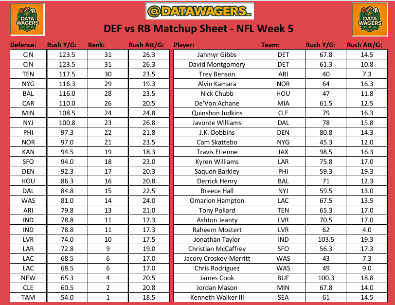 DataWagers_'s tweet photo. 📊 NFL Matchup Sheets - Week 5 📊

📈 DEF vs QB Matchup Sheet
📈 DEF vs RB Matchup Sheet
📈 DEF vs WR Matchup Sheet
📈 DEF vs TE Matchup Sheet

Use our sheets to quickly find favorable matchups during today’s slate!

Like what you see? Let us know in the replies!

#NFLData #DataSheets #GamblingX #GamblingCommunity