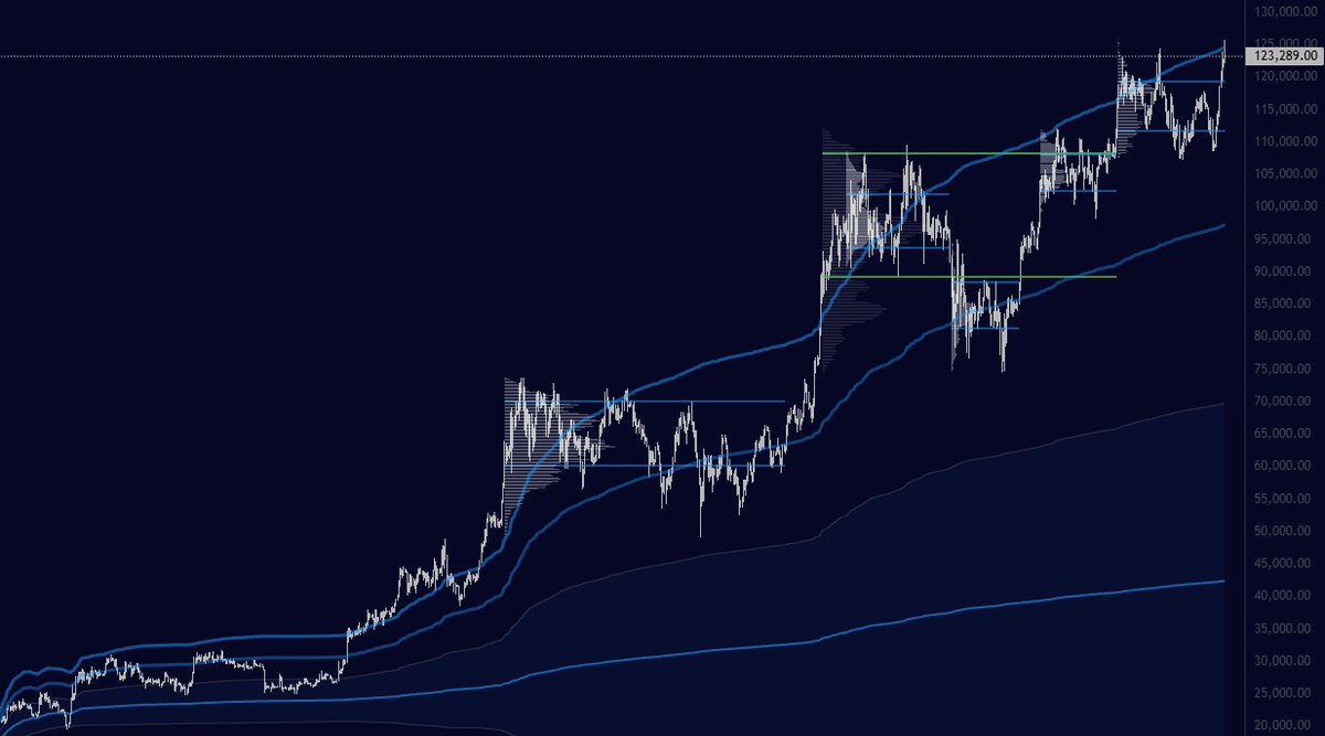 They told you the top was in

All dips are for buying

Consolidate over 120k before 150k