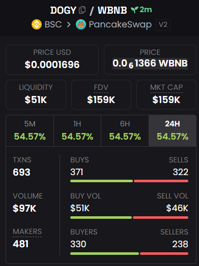 Every launch from this team has looked exactly the same.

That’s why I expect $DOGY to follow suit.

Details in Telegram (link in bio).

0x12d89c252470637bc3350ba7ec7d7abdd4b84444