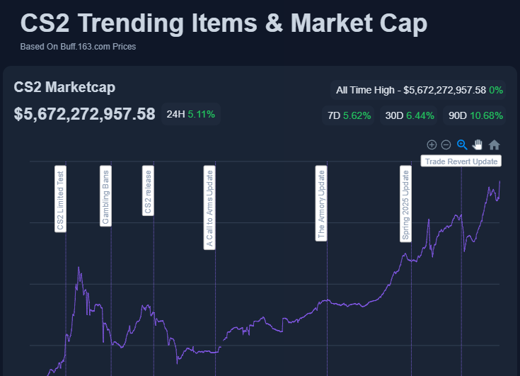 pricempire's tweet photo. The CS2 skins market cap gained $275.76 million in the last 24 hours and broke $5.6 billion for the first time‼️ 👀 https://t.co/eaQmpozN6l