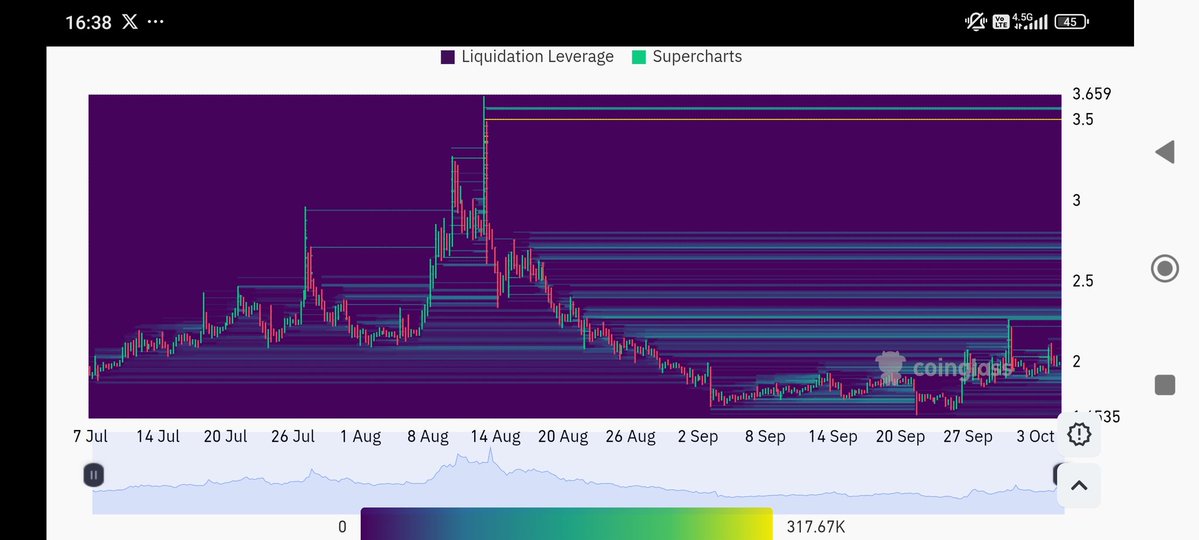 dogebilloner's tweet image. #santos
$santos likidasyon haritasında altlarda artık liqler temizlenmiş yukarıda 3.5-3.7 arasında 400k$ lık büyük likidasyon alınmayı bekliyor. Tek mum pat pat⏳