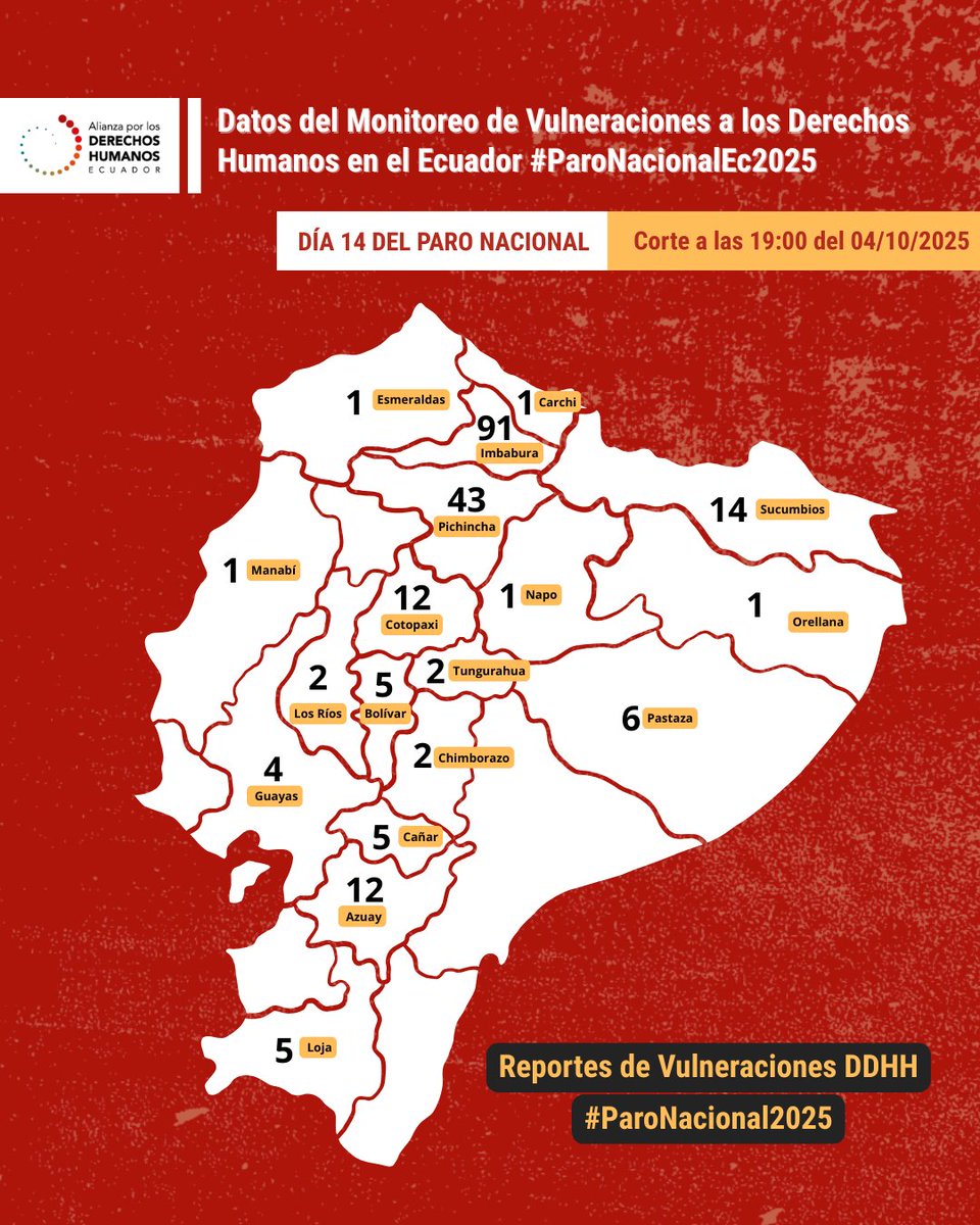 🚨 DÉCIMO REPORTE
Corte 04/10 - 19:00 | Día 13 del #ParoNacional2025

❗️ 208 vulneraciones DDHH
❗️ 112 heridas/os
❗️ 94 detenciones
❗️ 12 desaparecidas/os temporalmente
❗️ 1 fallecido

🔗📍Mira el mapa completo y boletín en el link de nuestro perfil.