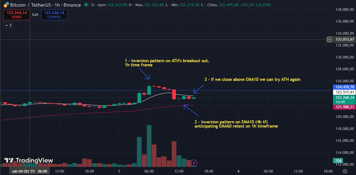 Saxamine's tweet photo. BTC/USDT Analysis 1h/4h/1D time frames. 

- EMA10 white line
- EMA60 red line

$BTC #Crypto #Trading https://t.co/wHk8EyZjSX