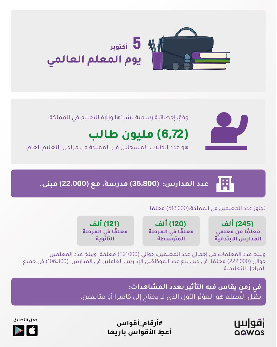 #اليوم_العالمي_للمعلم 

في زمنٍ يُقاس فيه التأثير بعدد المشاهدات؛ يظلّ (المعلّم) هو المؤثر الأول الذي لا يحتاج إلى كاميرا أو متابعين💜

نسعد بخدمة كل معلم ومعلمة🙏🏻
#أرقام_أقواس 
#يوم_المعلم_العالمي