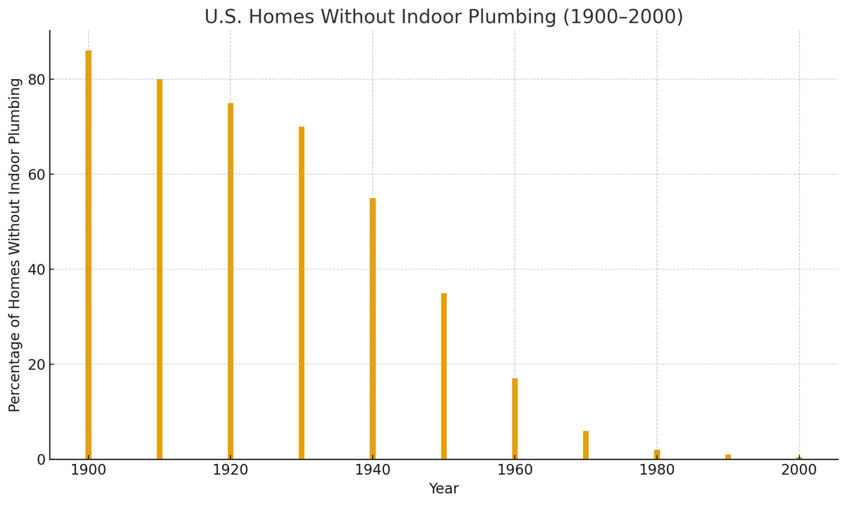 Any time people tell you that the world keeps getting worse and that capitalism has destroyed our society, consider that it wasn't that long ago that most people didn't have running water in their homes. Even in 1970, in the wealthiest country on earth at the time, it was about