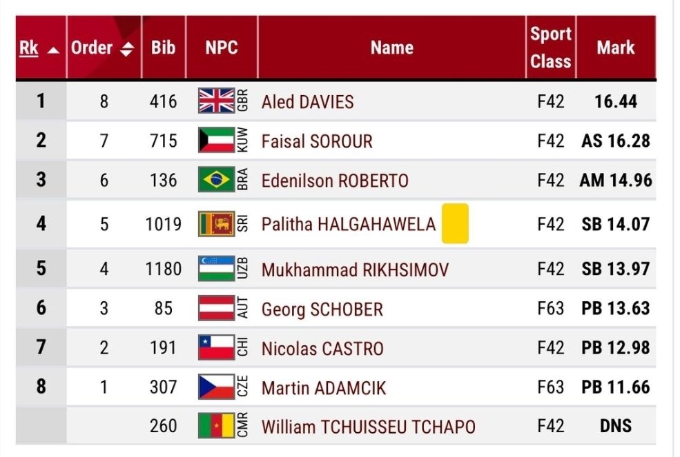 حصل بطل ألعاب القوي البارالمبي فيصل سرور علي المركز الثاني والميدالية الفضية لفئة F42 ضمن منافسات بطولة العالم نيودلهي ، وقد حقق البطل رقم آسيوي جديد 16.28
الف مبروك للكويت 🇰🇼
<a href="/pas_kwt/">الهيئة العامة للرياضة</a>