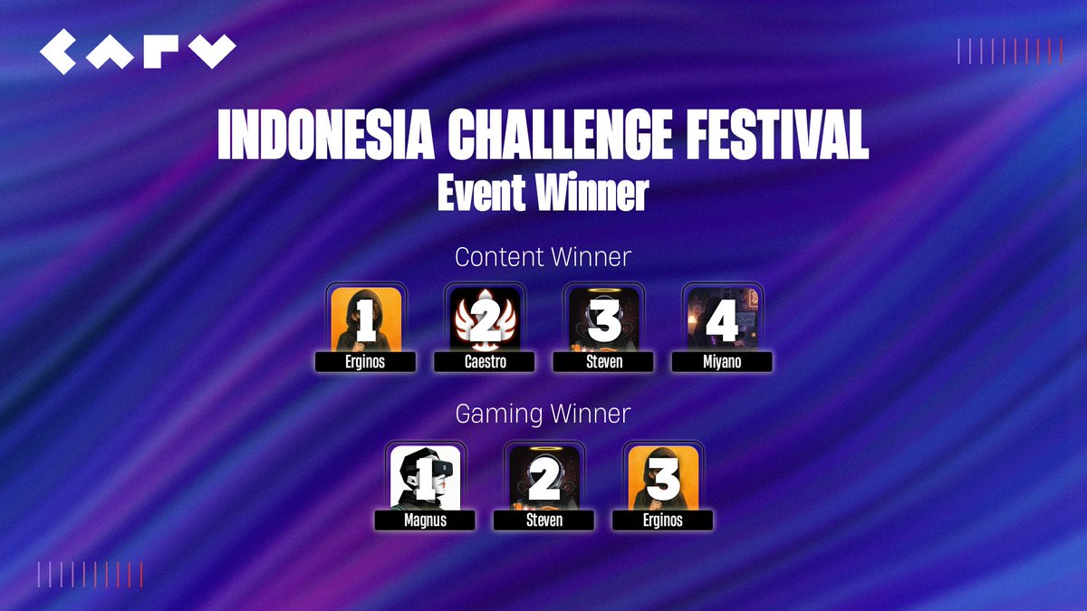 🎉 Selamat kepada para pemenang CARV Indonesia Challenge Festival! 🇮🇩

📹Pemenang Kategori Konten:
🥇 <a href="/Erginos_Play/">erginosplay</a> 
🥈 <a href="/d_caestro/">0xCaestro</a> 
🥉 <a href="/Danielkur97/">StevenN7777 | Noya base.eth 🐧</a> 
🏅Penghargaan Khusus: <a href="/Irhazz/">Miyano | base.eth 🪐</a> 

🎮 Pemenang Kategori Gaming:
🥇 <a href="/magnus_sedatius/">jokipauci.base.eth</a> 
🥈 <a href="/Danielkur97/">StevenN7777 | Noya base.eth 🐧</a> 
🥉 <a href="/Erginos_Play/">erginosplay</a> 
#CARV  #CarvID