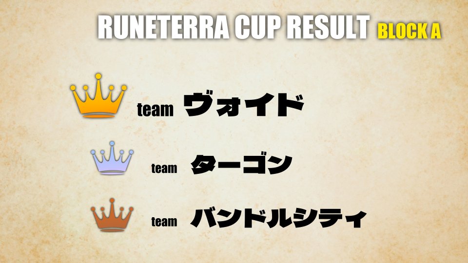 🔥激闘の末、ついに決着🔥

ルーンテラ杯Ⅱ子羊ブロックの結果はこちら！
🥇 ヴォイド
🥈 ターゴン
🥉 バンドルシティ

ご参加いただいた皆さま、応援してくださった皆さまに感謝！✨
次回もお楽しみに！