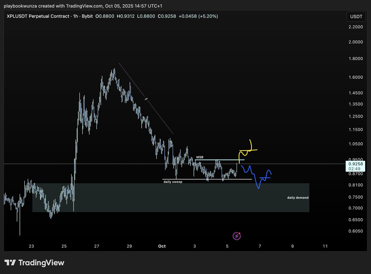 playerwunza's tweet image. CT's most hated coin as of late $XPL is starting to look decent imo - i  think there's two scenarios that could play out.
one too keep an eye on