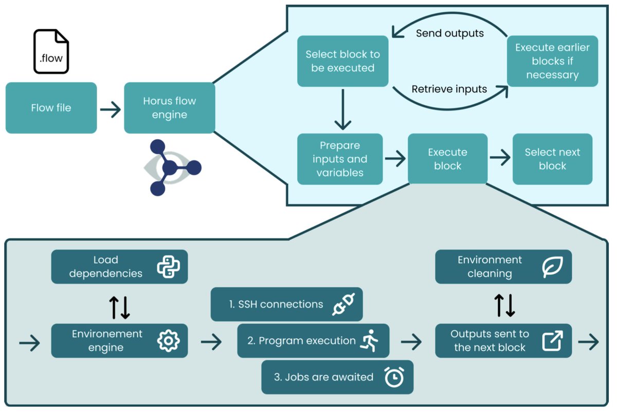 Horus: Reproducible Workflow Manager for Biomolecular Modelling

1. Horus is a versatile, multi-platform workflow management system designed specifically for biomolecular modelling and computational life sciences. It aims to simplify the creation, execution, and management of