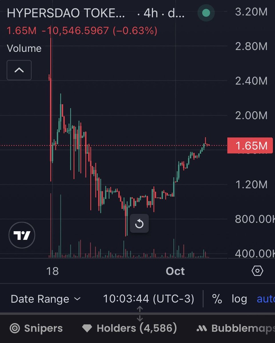 ric_astherus's tweet photo. $HYDAO — no doubt. 🚀

The SocialFi gem with real purpose. 🌍💙
Already close to 5k holders, with 1 big listing coming soon.

🌍 Digital inclusion in action
💙 Kids-first mission already live

Last time we went from $40K → $12M market cap in just 3 weeks.
History doesn’t repeat… but it sure rhymes. 😉

Follow @Daohypers and stay tuned.