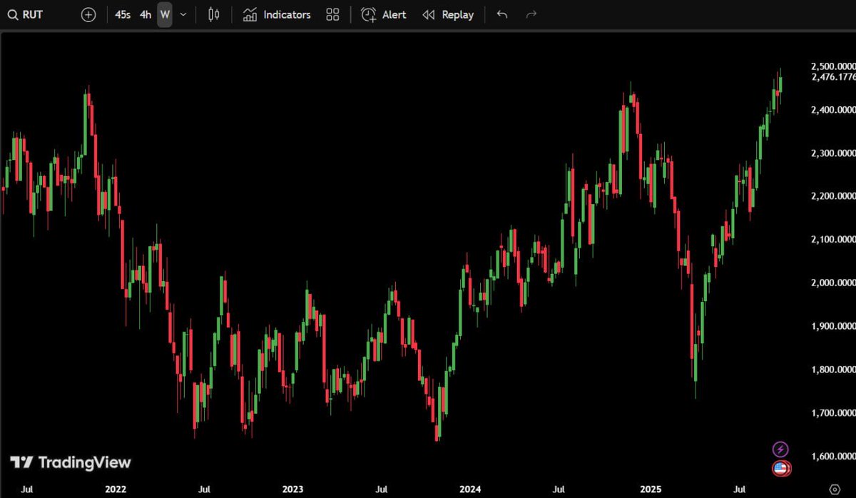 HIGHEST WEEKLY CLOSE EVER FOR RUSSELL 2000 INDEX 🚨

THIS IS PROBABLY THE BEST SIGNAL THAT RISK-ON ASSETS ARE ABOUT TO EXPLODE.

ALTSEASON IS COMING 🚀