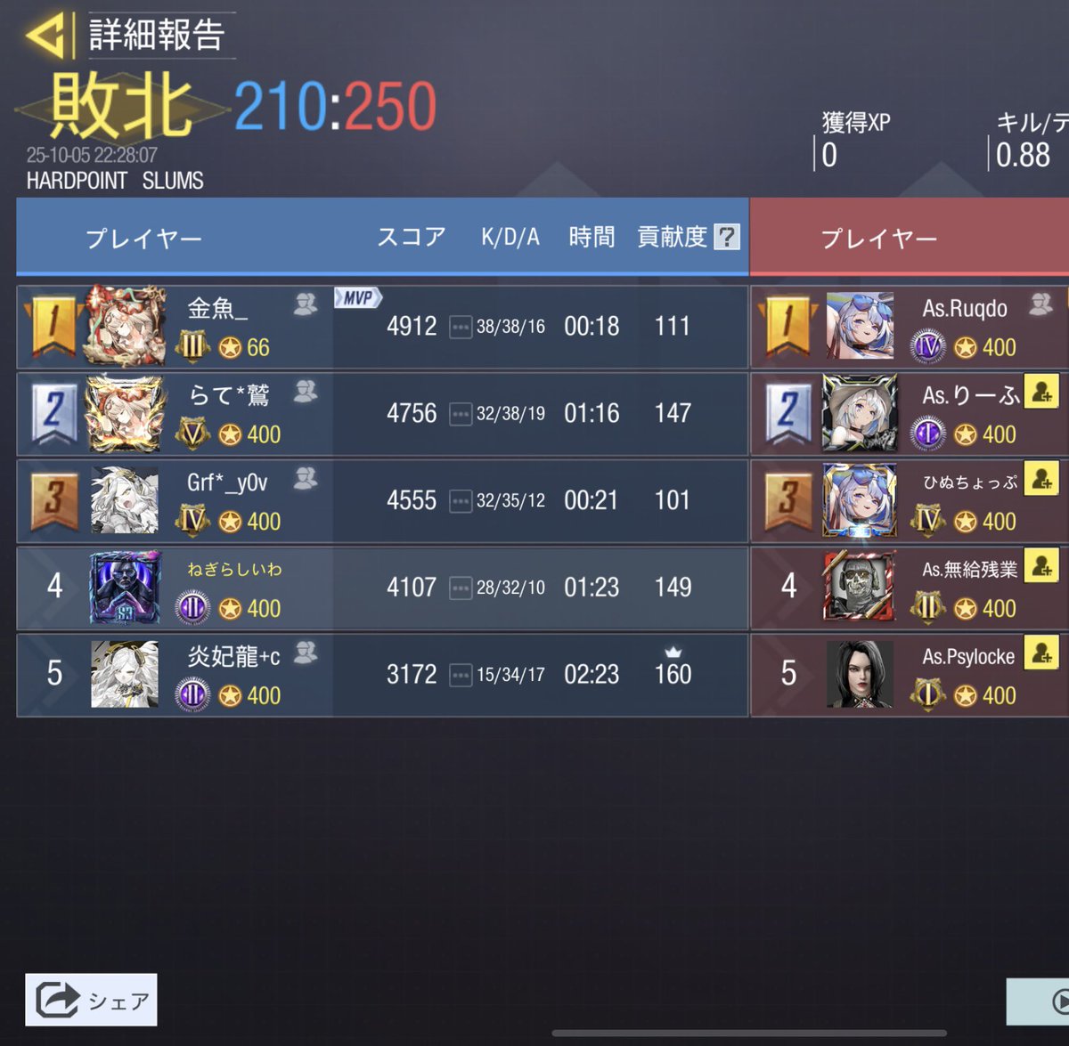 sakura_scrim_c's tweet image. 10月5日 (日)  22時〜
 vs @Abyss_codmteam plz    様 (♦win・♢lose)

♢ HARDPOINT (APOCALYPSE)
    237：250

♢ HARDPOINT (SLUMS)
    210：250

♢ HARDPOINT  (SUMMIT)
    134：250

♢ HARDPOINT  (COMBINE)
    119：250

この度はスクリムを組んでくださり
ありがとうございました。