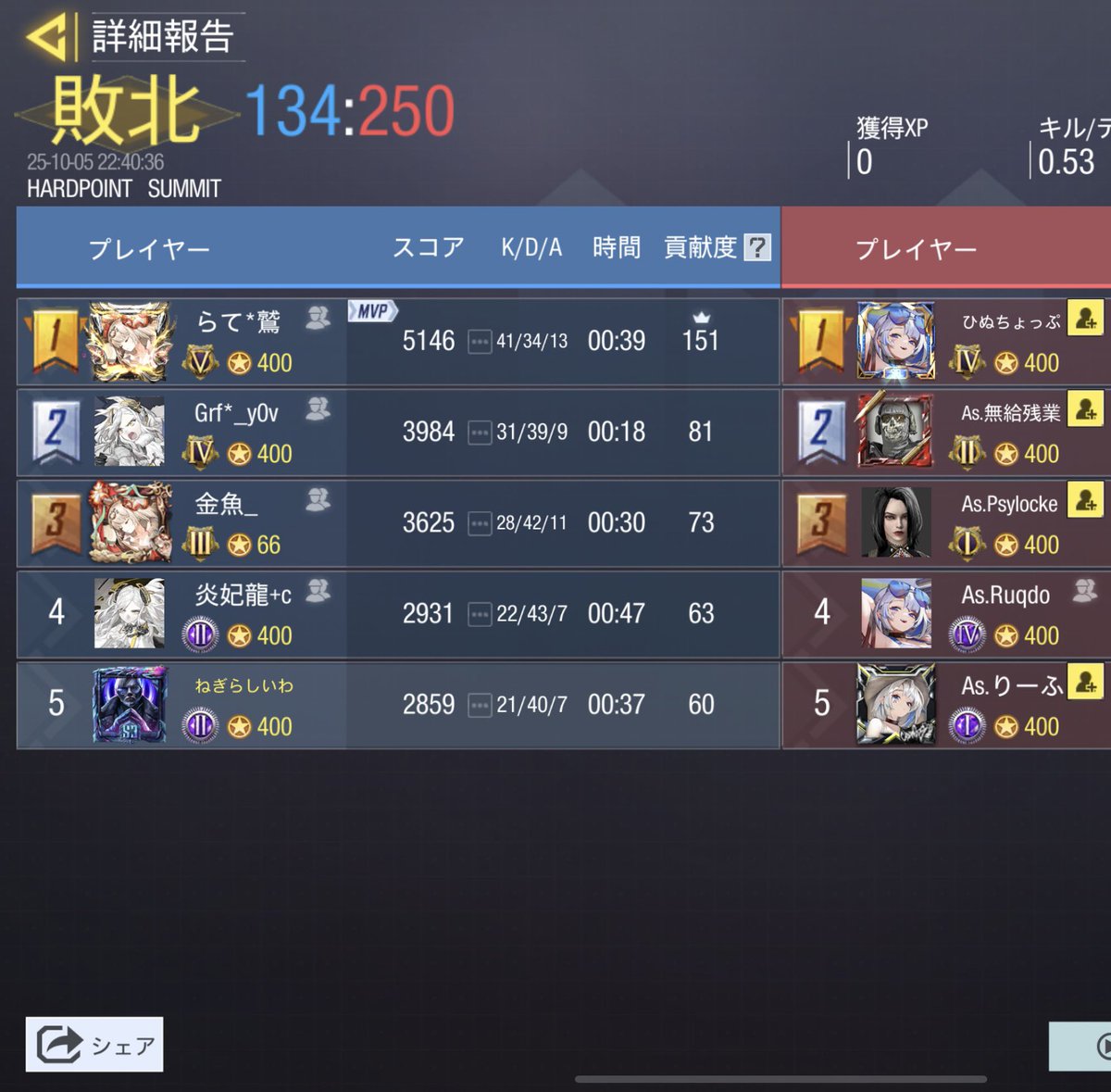 sakura_scrim_c's tweet image. 10月5日 (日)  22時〜
 vs @Abyss_codmteam plz    様 (♦win・♢lose)

♢ HARDPOINT (APOCALYPSE)
    237：250

♢ HARDPOINT (SLUMS)
    210：250

♢ HARDPOINT  (SUMMIT)
    134：250

♢ HARDPOINT  (COMBINE)
    119：250

この度はスクリムを組んでくださり
ありがとうございました。