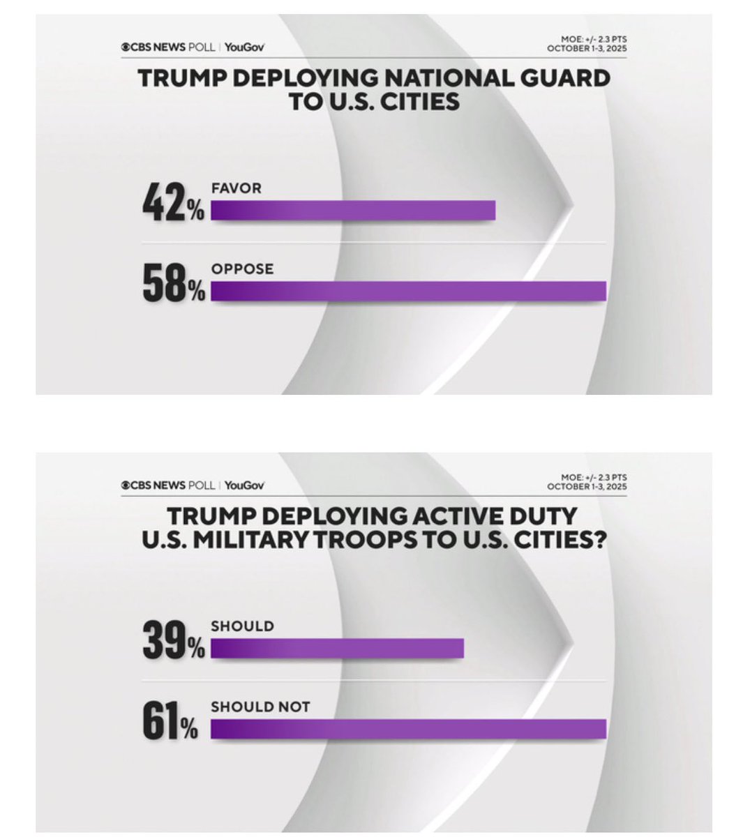 A CBS News/YouGov poll found that most Americans opposed deploying the National Guard or active-duty U.S. troops to American cities