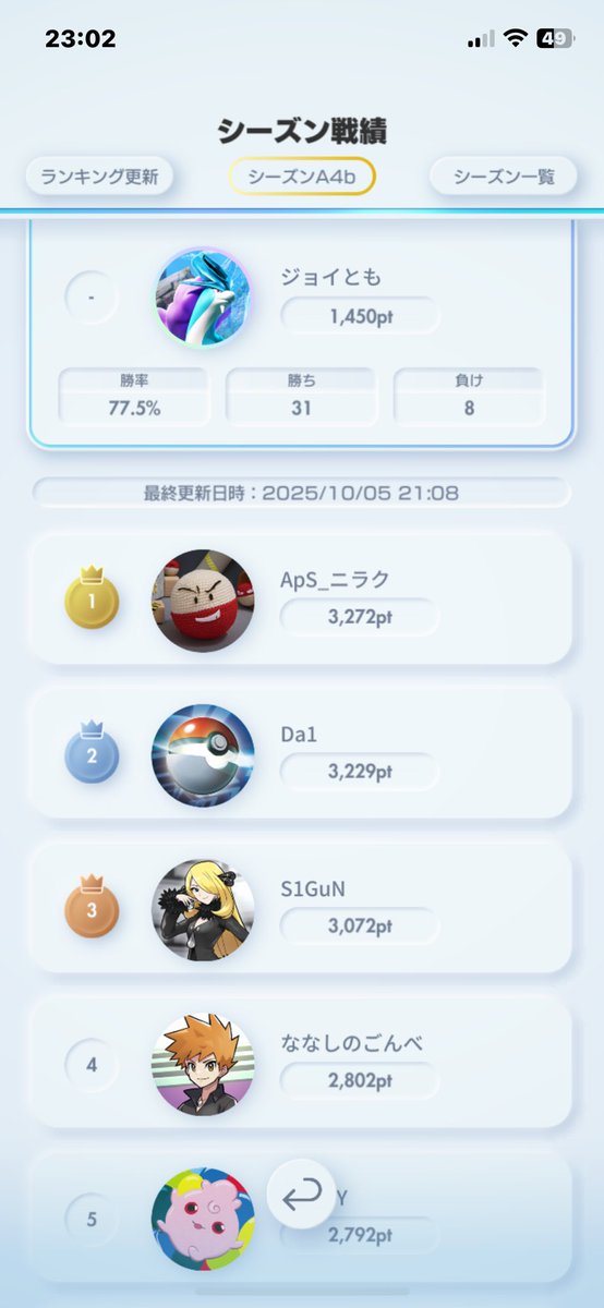 jantomo0602's tweet photo. 今回も無事マスターランク到達！勝率77%✨
トラッシュギャラドス強い💪 https://t.co/dc8Iv8M4jV