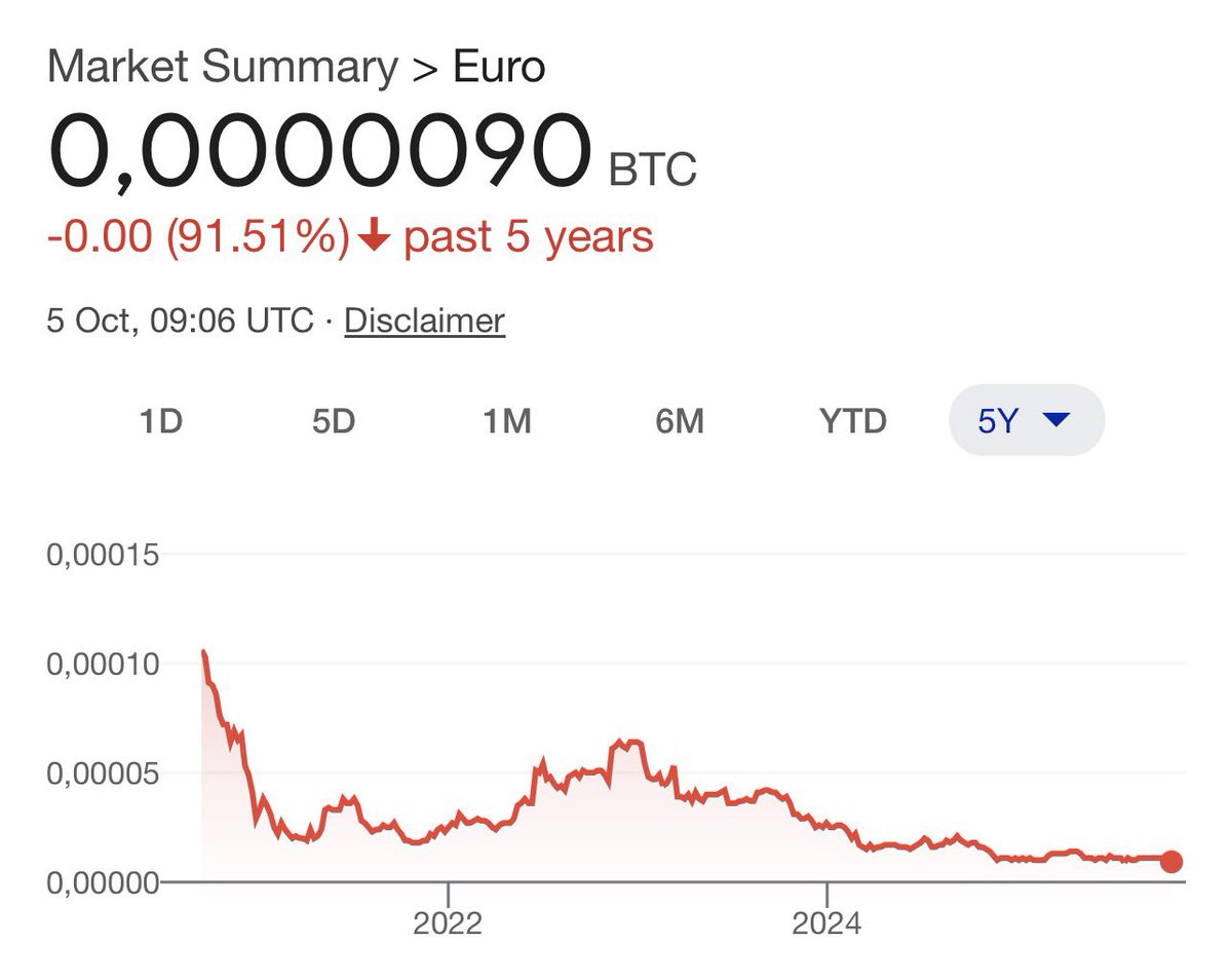 If you still store your wealth in fiat, you deserve to be broke. Every  major currency has lost 90%+ of its value against #Bitcoin in just 5 years.