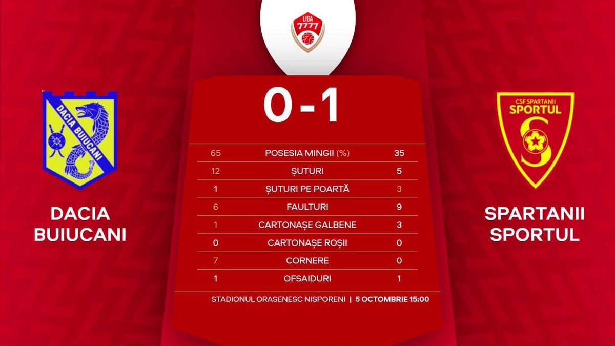 ❌ Dacia Buiucani 0-1 Spartanii (Bulmaga 90+6')

Just useless match for Phase II, but who could predict a Spartanii's win? 
Make a wish, just in case.
