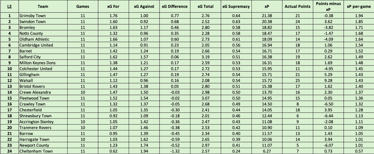 MarkOHaire's tweet image. 📊 Here's how the EFL is looking in terms of performance data as we head into the International break.
©️ Championship
1️⃣ League One
2️⃣ League Two