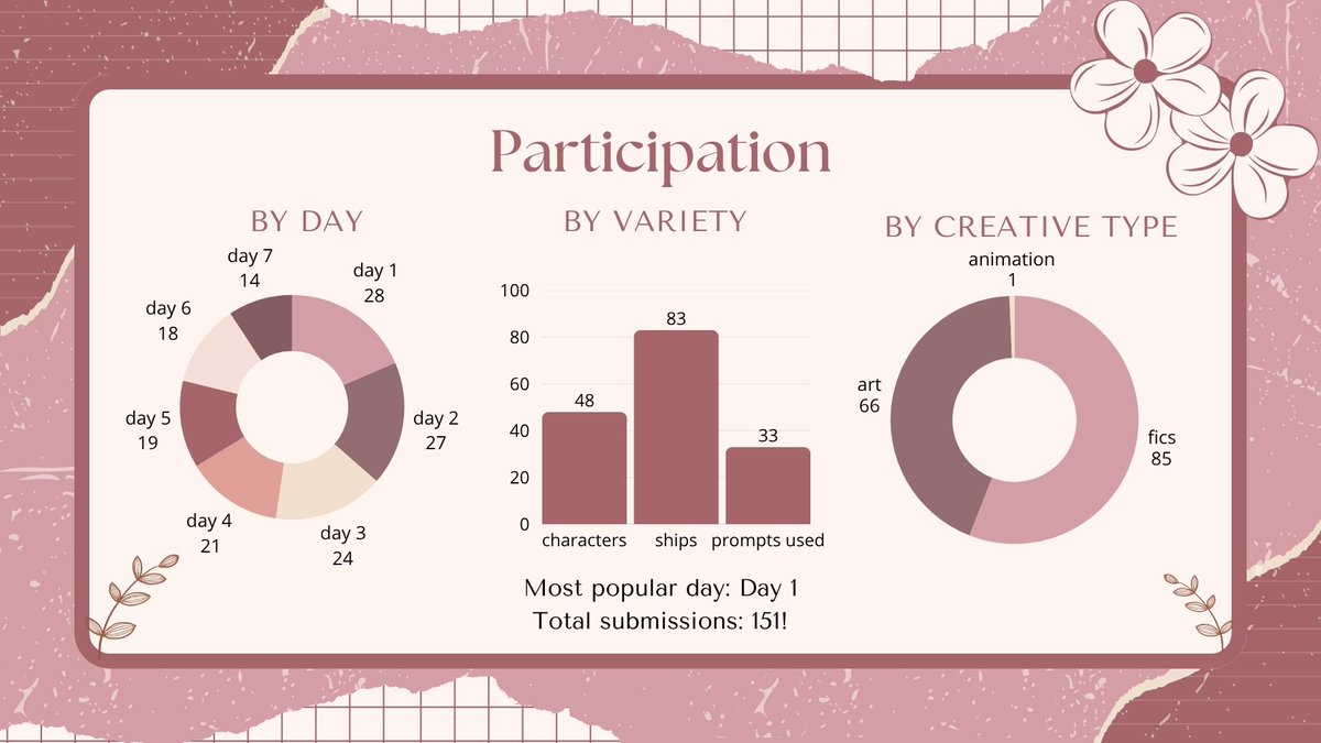 bsdrarepairfest's tweet photo. 🌸 #bsdrarepairfest2025 — WRAP UP 🌸

apologises for the delay, but here is the final wrap up!! thank you all for your participation this year, and here’s some fun stats for your viewing pleasure :) https://t.co/td571giD89