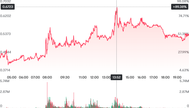 anna65467's tweet photo. $BNAI lit up the chart today with a sharp move to +89.38%, hitting highs just before 2 PM. Volume surged alongside the price, signaling strong interest and momentum. One of the day’s standout runners. #BNAI #StockSurge #DayTradeAlert https://t.co/6nC5go3317