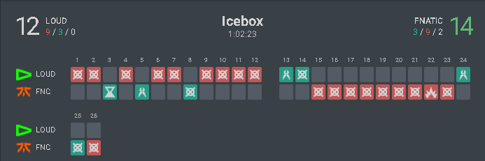 La dernière fois que Fnatic a fait un comeback comme ça ils ont gagné le tournoi et c'était aussi sur un overtime. (On ba*se les gens dans le chat qui parlaient mal svp fnatic me faites pas flop sur les deux dernières cartes)