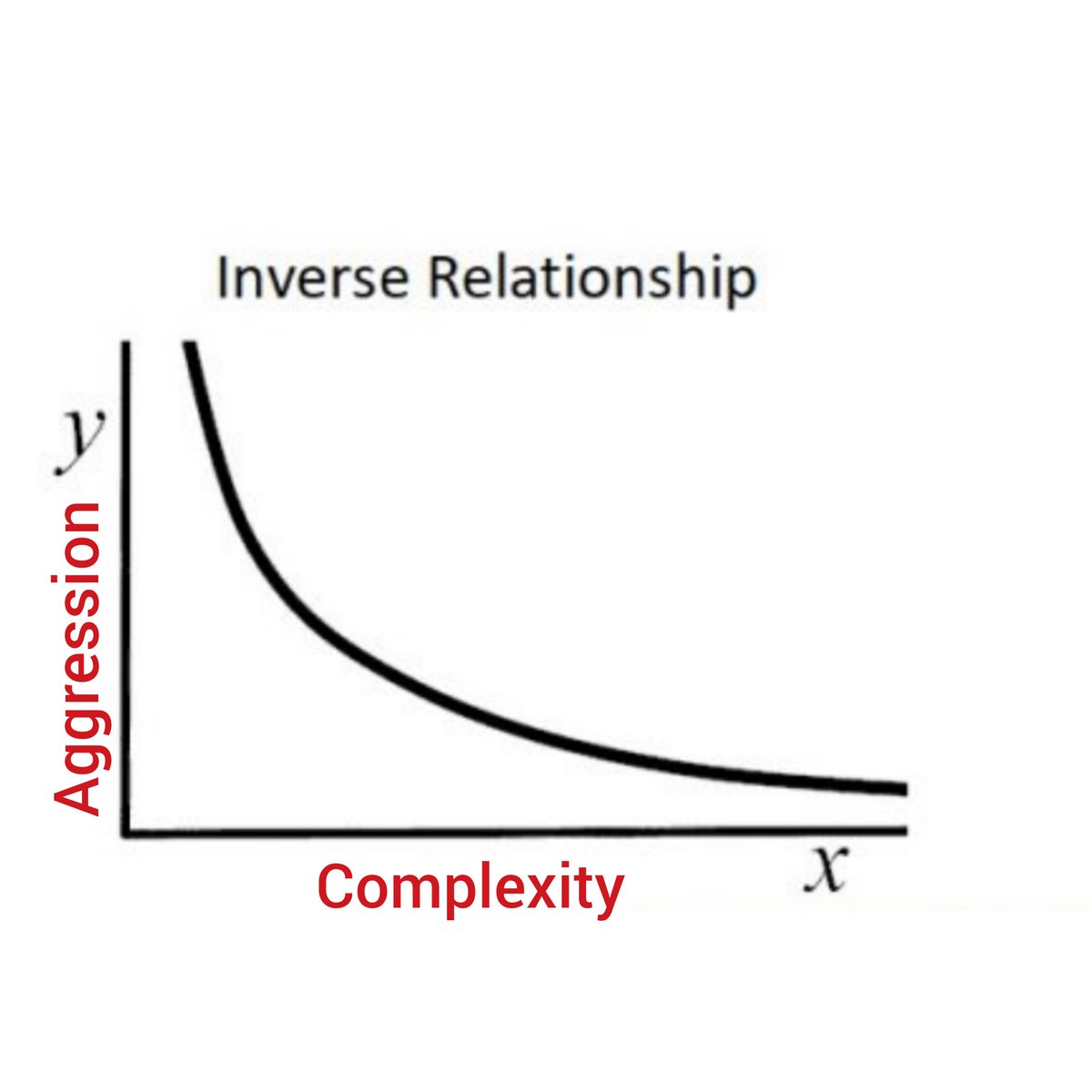 Aggression has an inverse relationship with complexity!, image size:1200x1200