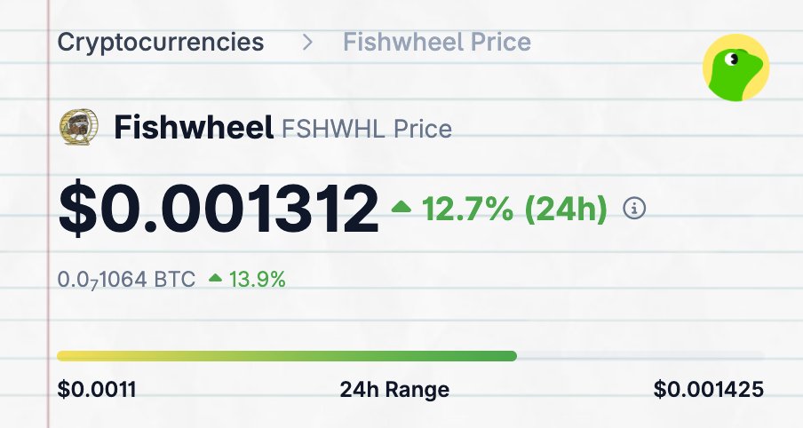 Fishwheel just made it to <a href="/coingecko/">CoinGecko</a>

Now it’s time for the Token Mill 500 SOL god candle on $FSHWHL.

coingecko.com/en/coins/fishw…