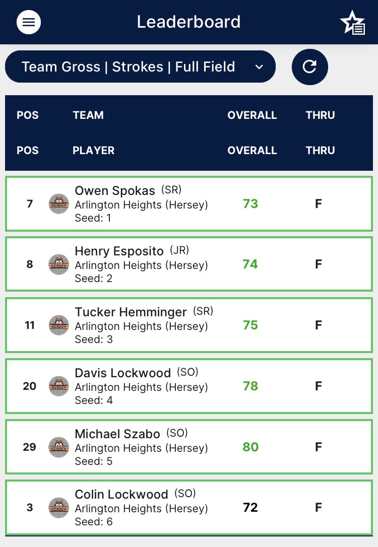 Dick Quagliano of the Daily Herald said it best in his excellent story on the Regional win for the Huskies, “Complete Team Effort…”
Next stop on the golf tour that is high school golf is the Sectional Championship at Buffalo Grove GC which determines State Qualification.