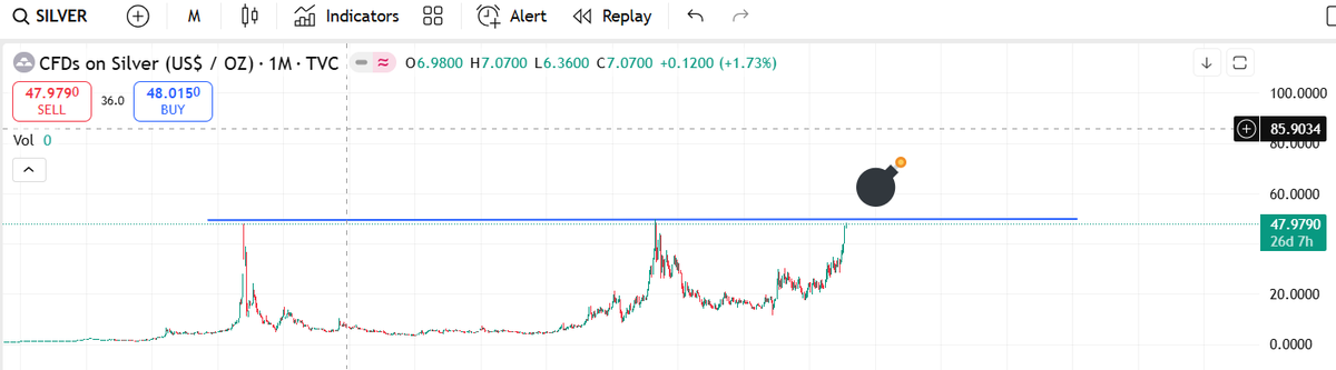 sego_st's tweet photo. 🚀 Silver is completing a 45-year Cup &amp; Handle — a pattern so rare it spans generations.

🕰 Cup: 1980–2011
📉 Handle: 2011–2025
💰 Breakout zone: $50/oz
📈 Success rate: ~70%
🎯 Target: $80–100/oz

#Silver https://t.co/3Ybs8LdXBU