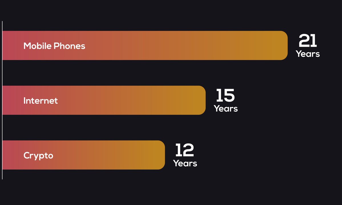 RubioCryptoGod's tweet image. Adoption of #crypto assets has outpaced the growth for #mobile phones and even the #internet.