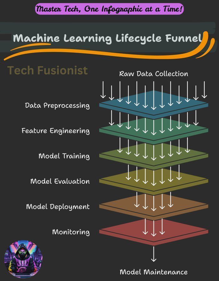 Ronald_vanLoon's tweet image. #MachineLearning Lifecycle
by @techyoutbe
#ArtificialIntelligence #AI #ML #MI
cc: @theadamgabriel @chr1sa @kirkdborne
