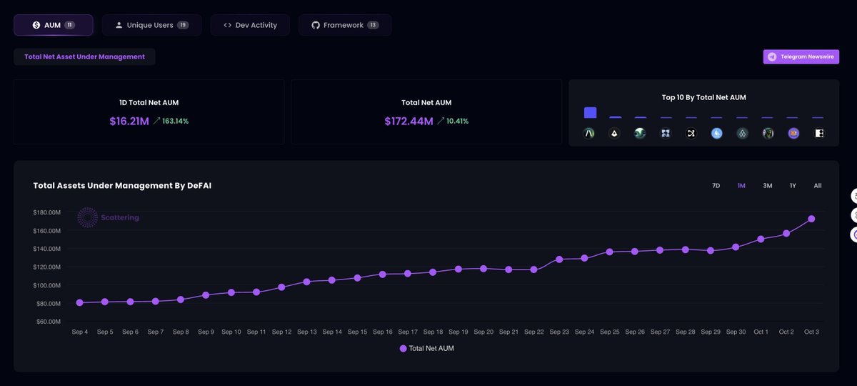 #newsflash DeFAI's total assets under management hit a new all-time high, reaching $172.44M with a 24-hour growth of 10.41%.

scattering.io
