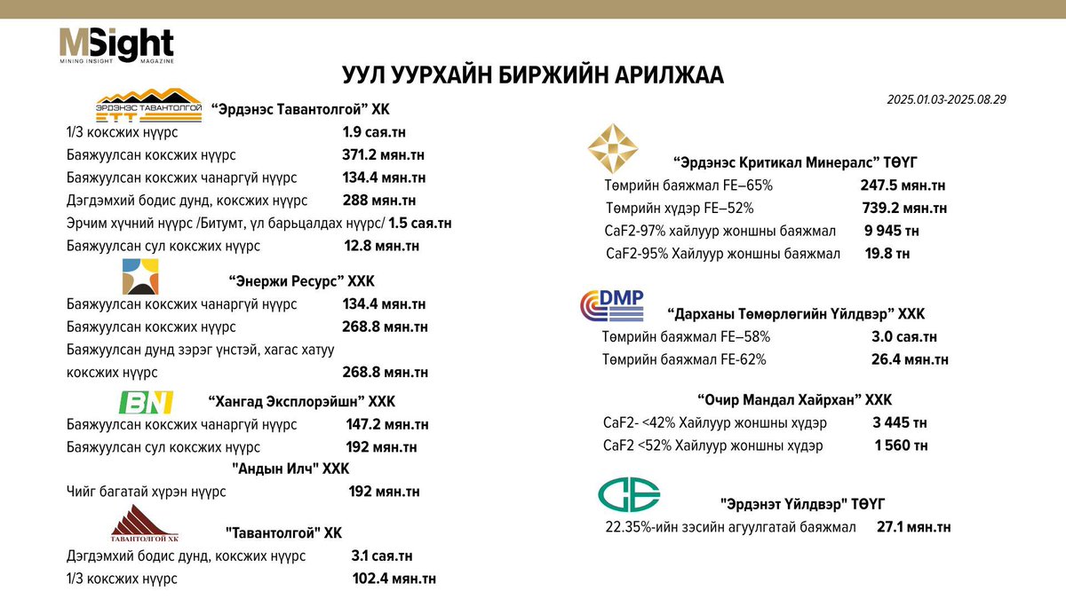 batt1972's tweet photo. Улс төржих бүртээ уул уурхайн салбар, хувийн хэвшлээ хэмхлэх хэрэг байна уу? 😮‍💨

Уул уурхайн биржээр хамгийн өндөр, тоо хэжээний борлуулалтыг төрийн өмчийн компаниуд гүйцэтгэдэг, экспортын тээврийн квотыг мөн тэгж олгдог 🚚🚛🚚

Уул уурхайн биржээр арилжаалсан нүүрс, жонш, төмрийн хүдрийн амнат-ыг биржийн арилжааны үнээр тооцож байхаар аль өмнөх ЗГ-ийн тогтоол шийдвэр гарч, харин үүнийгээ өргөтгөөд ижил төрлийн бүтэгдэхүүнийхээ 25%-аас багагүй хувийг уул уурхайн биржээр арилжаалсан тохиолдолд биржийн арилжааны үнээр тооцож байх тухай тогтоол гаргажээ 📄

Монгол улс амнат тооцож авах жишиг үнэ тогтоохдоо өөрийн мэдлийн уул уурхайн биржийн мэдээллийн эх үүсвэрт итгэхгүй, харин урд хөршийн вебсайтад итгэх нь илүү зөв гэж үү? 🤔

Цаашлаад Эрдэнэс Тавантолгой хийсвэр өндөр үнээс амнат тооцож төлж байсан гэдэг нь эцсийн дүндээ 1072-ын ногдол ашиг, иргэдийн гар дээр очих мөнгө л багасаж, эсрэгээрээ улс төрчид найрлах төсөв л томроод байна 😓

Харин яг манай компанийн хувьд энэ шийдвэр нь цуцлагдах юм бол эсрэгээрээ илүү ашигтай байна, яг одоогийн байдлаар биржээр арилжаалсан үнэ нь SXCoal-ын эх үүсвэрээс тооцолдог жишиг үнээсээ илүү гараад, компани төлөх амнат бас дагаад илүү гарахаар байгаа юм 😐