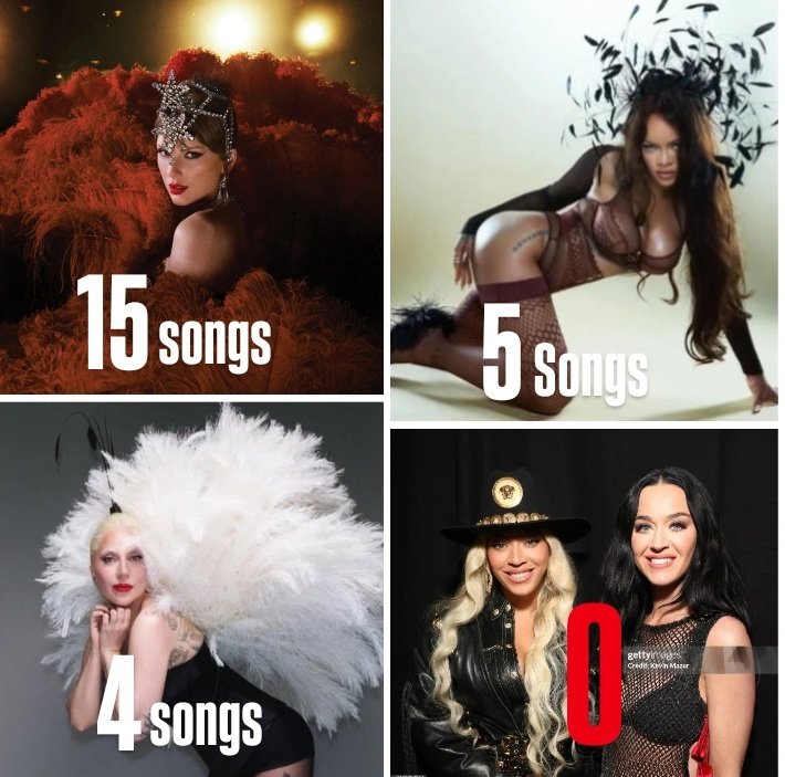 ladykimjongun's tweet image. "Showgirls" with the most songs charting on Spotify Global currently.. (featuring 2 khias)
