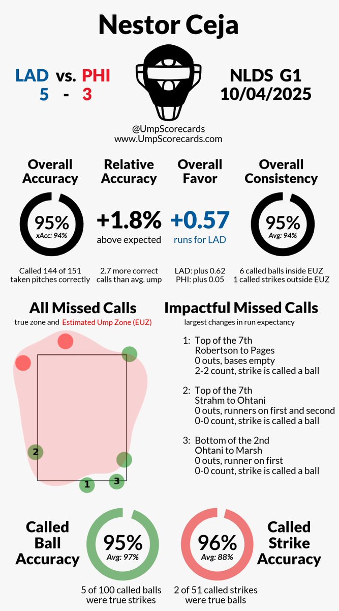 UmpScorecards's tweet image. #Postseason
Umpire: Nestor Ceja
Final: Dodgers 5, Phillies 3
#LetsGoDodgers // #RingTheBell
#LADvsPHI // #PHIvsLAD

More stats for this ump 👇
umpscorecards.com/data/single-um…